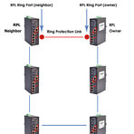 Protokoły redundancji Ethernet Ring Protection Switching G.8032