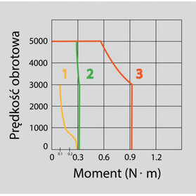Orientacyjny przebieg dla silników serwo i krokowego: 1 – charakterystyka silnika krokowego z enkoderem, 2 – charakterystyka silnika serwo przy znamionowym obciążeniu,  3 – charakterystyka silnika serwo podczas maksymalnego (3-krotnego) chwilowego przeciążenia