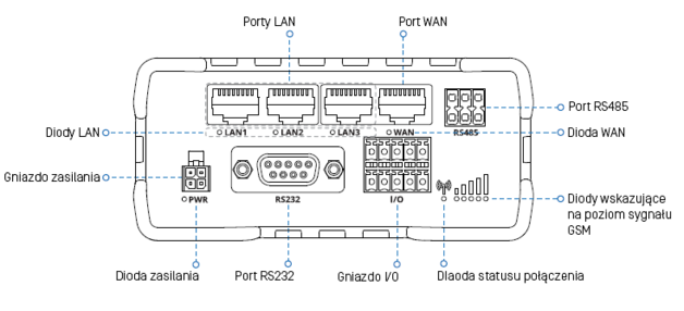 Przedni ipanel routera przemysłowego Teltonika RUT955, źródło: Mission Critical by ASTOR