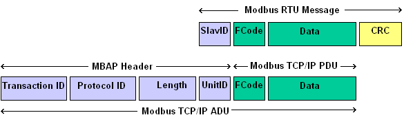 Modbus TCP; źródło: Modbus International