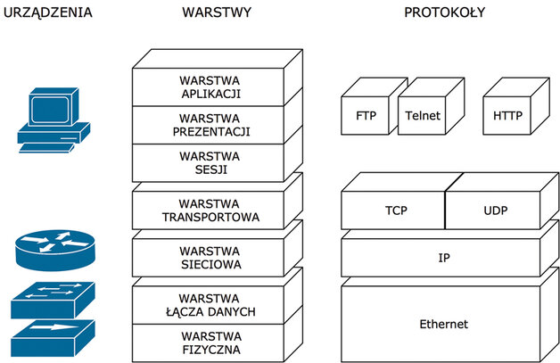 Fot. 2. Warstwy modelu OSI i odpowiadające im urządzenia wraz z przykładowymi protokołami