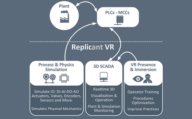 Przykład architektury systemu SCADA 3D LLC REPLICANT VR firmy ANT Automation