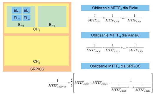 Rys. 3. Zestawienie podstawowych wzorów służących do obliczania parametru MTTFd dla układów złożonych
