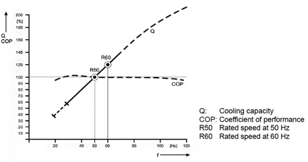 Rys. 1. Zależność mocy chłodniczej Q w jednostkach względnych od częstotliwości zasilania silnika sprężarki