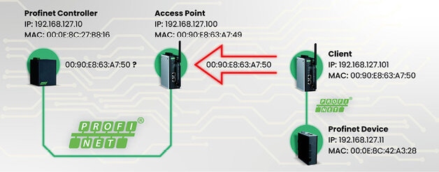 Rys. 2. Zobrazowanie wysyłania ramki danych z adresem MAC niezrozumiałym dla urządzenia typu Profinet Controller