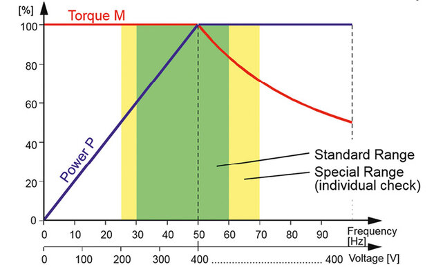 Rys. 2. Zależność momentu silnika Torque M, mocy Power P w funkcji częstotliwości i napięcia zasilania