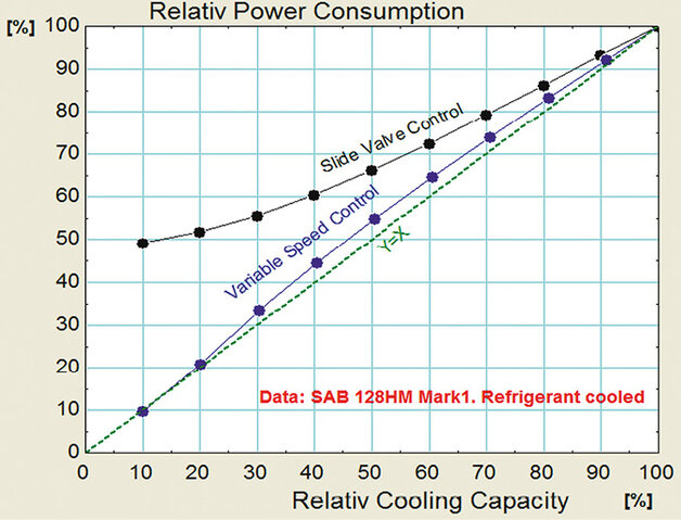 Rys 3. Zależność między mocą chłodniczą a napędową sprężarki, w jednostkach względnych w %, dla dwóch sposobów regulacji wydajności chłodniczej