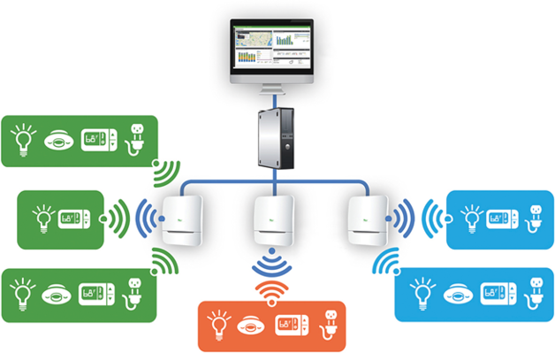 Rys. 2. Daintree Networks – idea bezprzewodowego sterowania oświetleniem, temperaturą i innymi urządzeniami