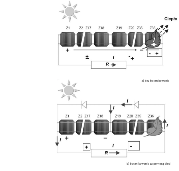 Rys. 5. Bocznikowanie diodami ogniw fotowoltaicznych, zapobiegające ich spaleniu w wypadku zacienienia.