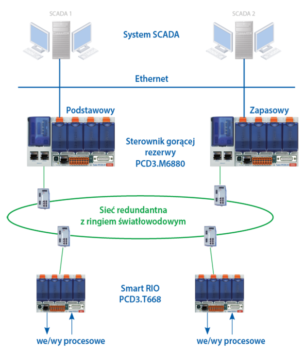 Standardowy schemat systemu redundantnego z dwoma urządzeniami gorącej rezerwy PCD3.M6880 i modułami zdalnych RIO Ethernet PCD3.T668