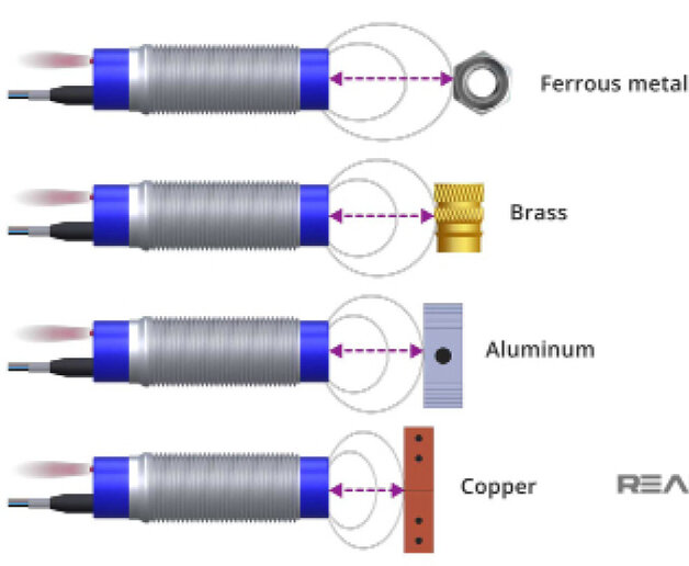 Indukcyjne czujniki zbliżeniowe mogą wykrywać nie tylko metale ferromagnetyczne
