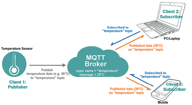 Idea działania MQTT opiera się na zasadzie publish-subscribe
