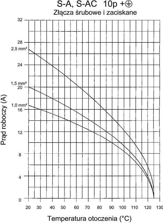 Wykres 1. Zależność prądu pracy od temperatury otoczenia