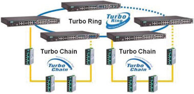 Fot. 4. Protokoły redundantne Turbo Ring i Turbo Chain zapewniają rekonfigurację sieci w czasie krótszym niż 20 ms