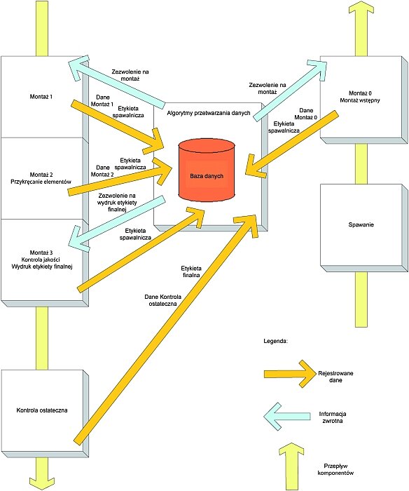 Rys. 4. Schemat komunikacji baza danych – urządzenia produkcyjne [„Database - production facilities” communication diagram]