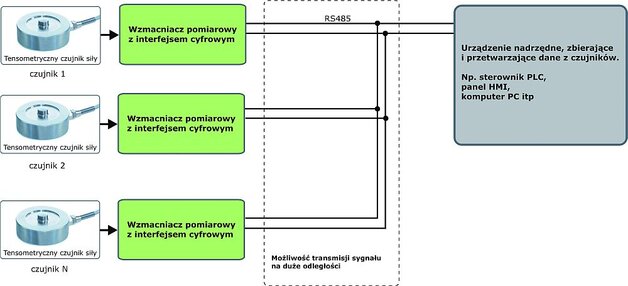 Rys. 2. System z wieloma czujnikami z niezależnymi przetwornikami pomiarowymi