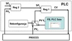 Rys. 2. Schemat systemu tolerującego uszkodzenie sensora PV1 z użyciem mechanizmów FTC zaimplementowanych w sterowniku PLC [Diagram of FTC system tolerating fault of PV1 sensor with use of FTC mechanisms implemented inside PLC controller]
