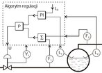 Rys. 5. Schemat funkcjonalny przykładowego układu kaskadowej regulacji poziomu wody w stanie pełnej sprawności urządzeń [Functional diagram of a water level cascade control system in the case of full efficiency of all devices]
