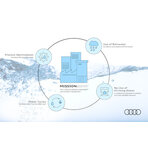 Audi planuje redukcję zużycia wody w procesach produkcyjnych o połowę do roku 2035