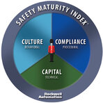 Safety Maturity Index