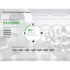 Zamknięty obieg aluminium: od momentu jego wprowadzenia ograniczono emisję dwutlenku węgla o ponad 350 tysięcy ton