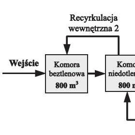 Rys. 1. Schemat technologiczny biologicznej części oczyszczalni ścieków w Kartuzach
