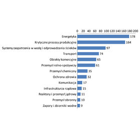 Rys. 1. Liczba zidentyfikowanych luk bezpieczeństwa w systemach automatyki przemysłowej w 2017 roku, źródło: Kaspersky Lab