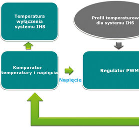 Schemat działania IHS (ang. Intelligent Heating Solution), czyli system podgrzewania obudowy w niskich temperaturach