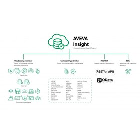 Jak skutecznie analizować i wizualizować dane produkcyjne w chmurze – na przykładzie wersji demo AVEVA Insight