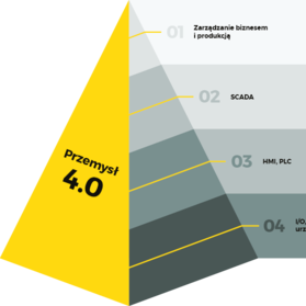 Sterowniki programowalne w zastosowaniach Przemysłu 4.0. Fot. Aleksander Podwysocki