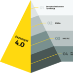 Sterowniki programowalne w zastosowaniach Przemysłu 4.0. Fot. Aleksander Podwysocki