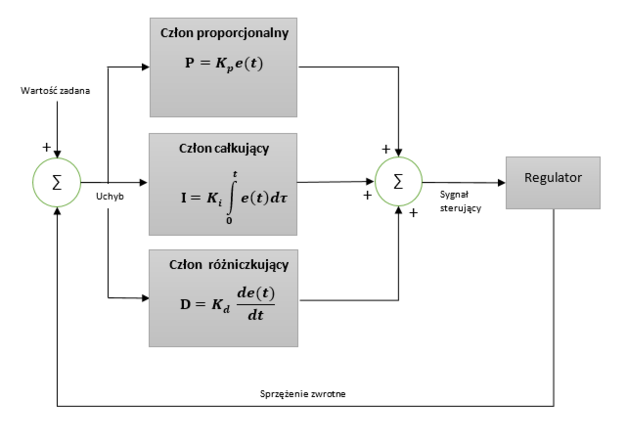 1_schemat_blokowy_regulatora_PID