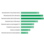 Dane z raportu Sterowniki programowalne – raport z polskiego rynku dystrybucji. Źródło: www.automatykab2b.pl