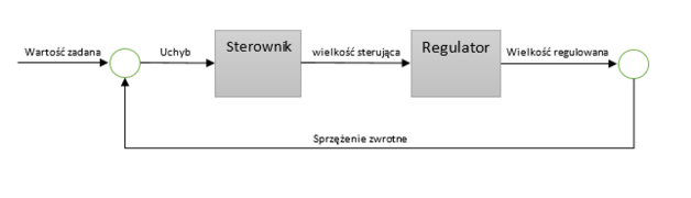 2_schemat_klasycznego_ukladu_regulacji