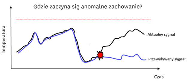4_Wykrywanie_anomalii_na_podstawie_porownywania_sygnalow
