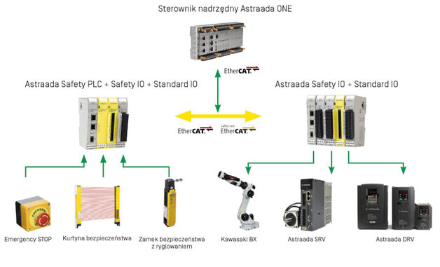 Architektura systemu bezpieczeństwa w oparciu o duet Astraada Safety PLC i Astraada One PLC