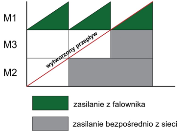 Rys. 2 Sposób pracy silników zasilanych w układzie kaskady.