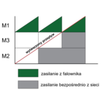 Rys. 2 Sposób pracy silników zasilanych w układzie kaskady.