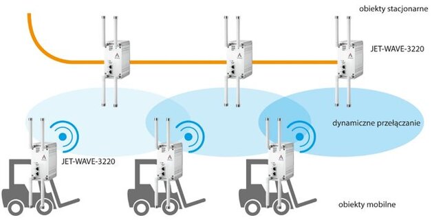 JET-WAVE-3220-dynamiczna_zmiana_dostepu