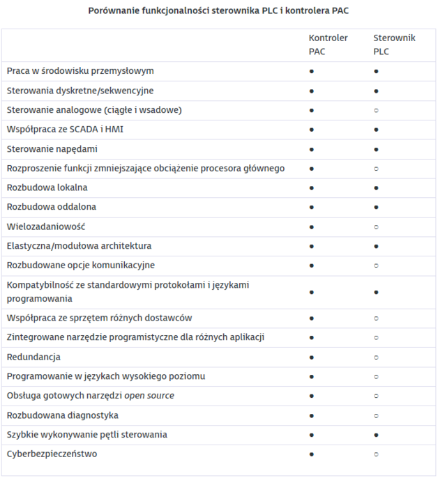 plc czy pac tabela porównania