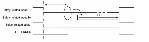 Przekroczenie czasu rozłączania w funkcji signal interlocking, źródło: Schneider Electric