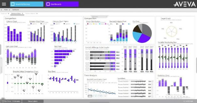 Przykład ekranu wizualizacyjnego, korzystającego z biblioteki SAL (Situational Awareness Library), źródło: AVEVA