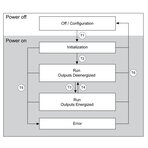 Schemat działania przekaźnika bezpieczeństwa Preventa Universal, źródło: Schneider Electric