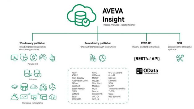 Sposoby wysyłania danych do systemu AVEVA Insight, Źródło: AVEVA