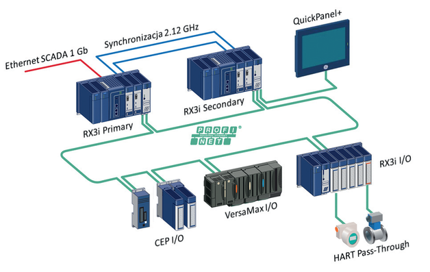 System wysokiej dostępności z jednostkami centralnymi IC695CPE330