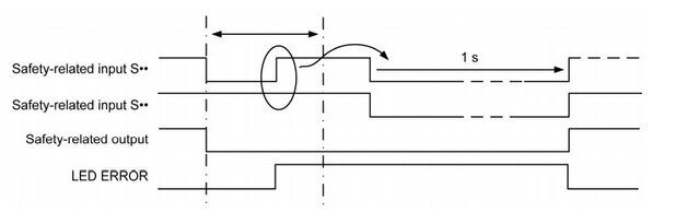 Zgłoszenie błędu funkcji signal interlocking, źródło: Schneider Electric