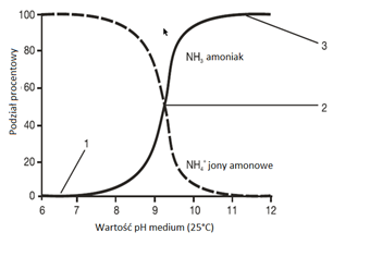 Warunki pracy dla sensora detekcji amoniaku JUMO (karta katalogowa 201040)