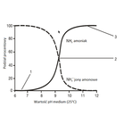 Warunki pracy dla sensora detekcji amoniaku JUMO (karta katalogowa 201040)