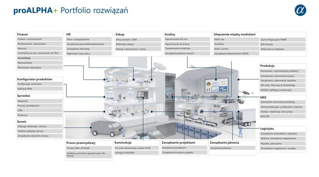 proAlpha moduły