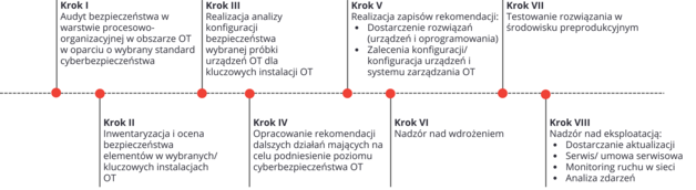 NIS2 ważne daty